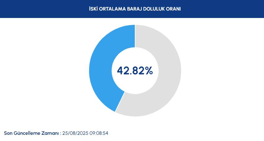 İSKİ BARAJ DOLULUK ORANLARI 25 AĞUSTOS| İstanbul barajlarında son durum ne? 3